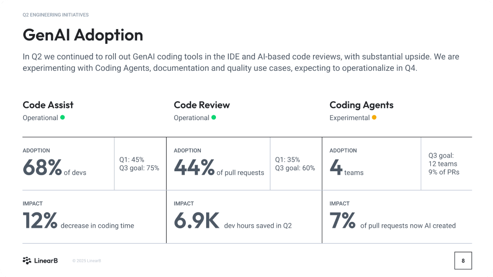 GenAI Adoption