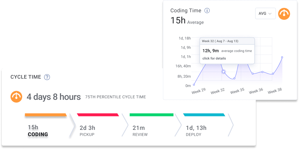 Coding Time Graph