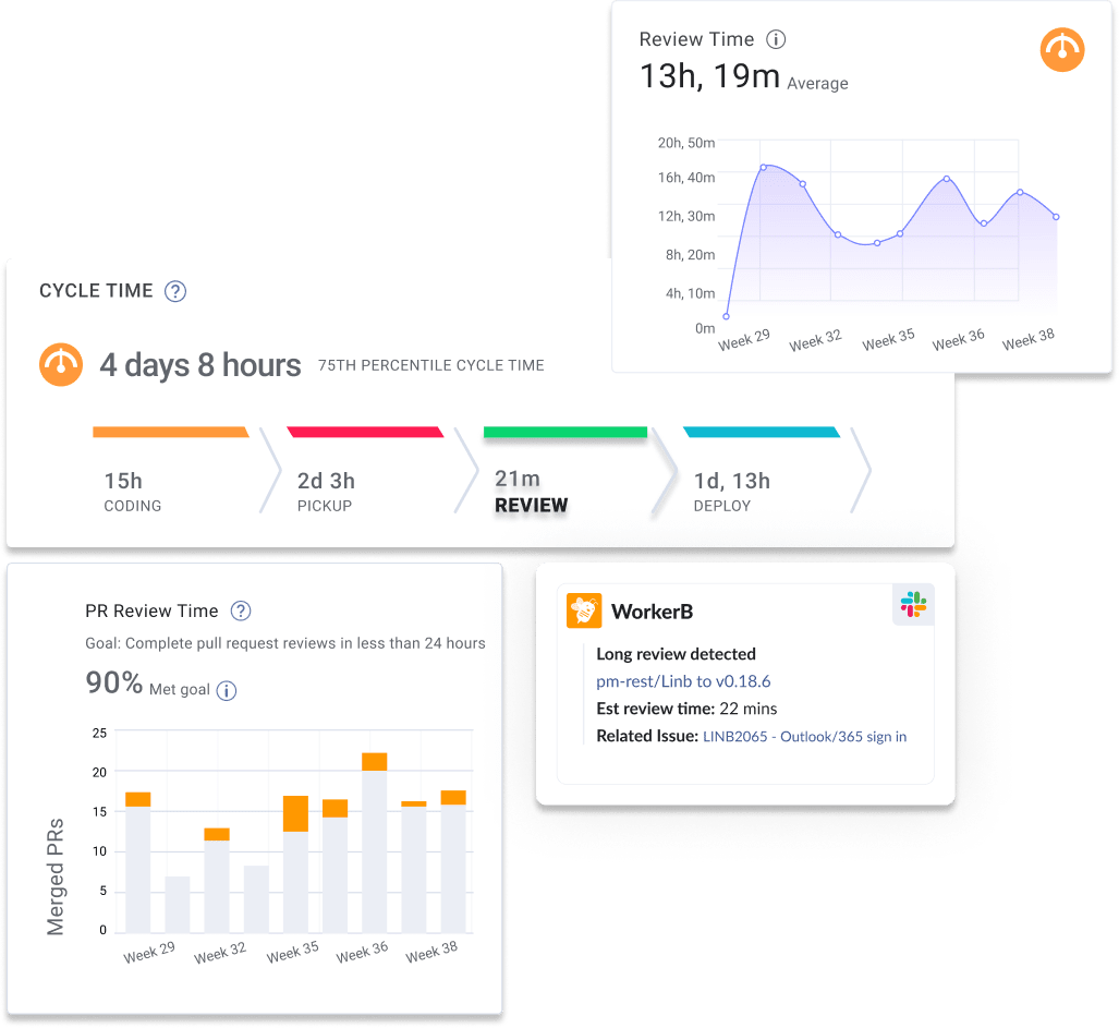 Review time line chart and bar chart