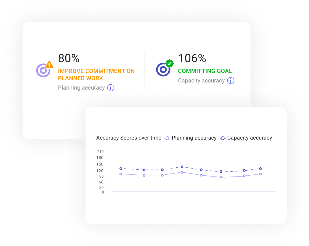 Accuracy scores over time.