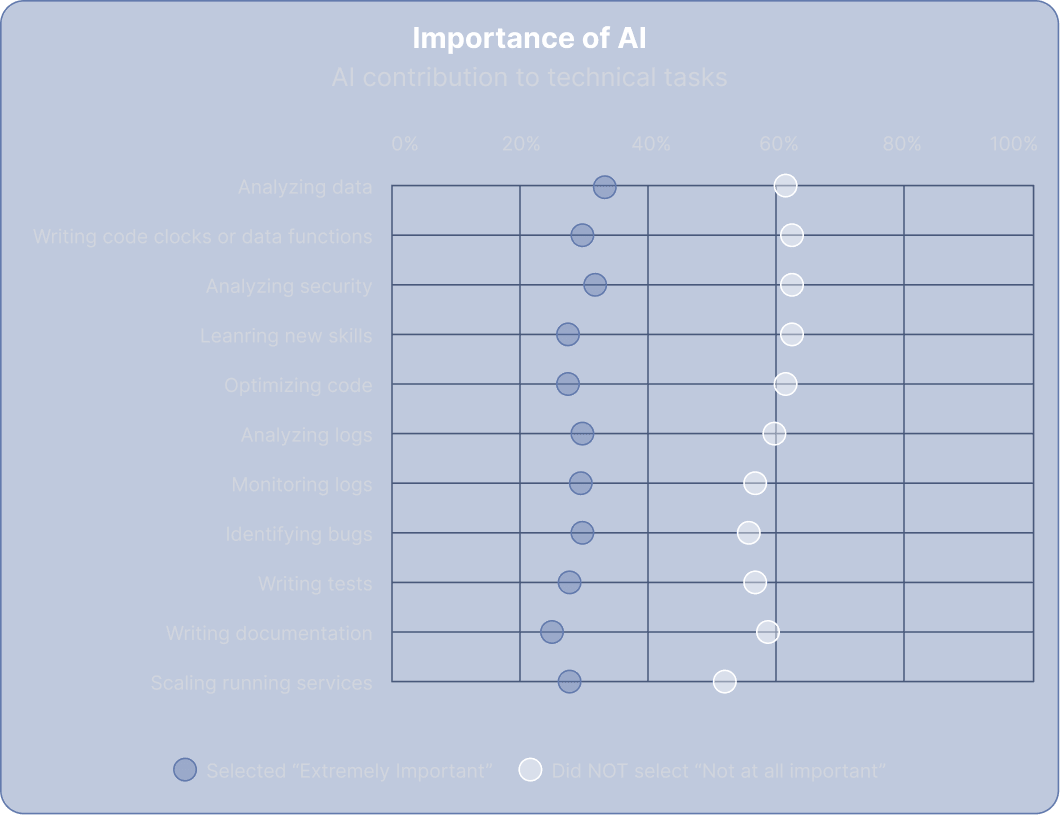 Importance of AI