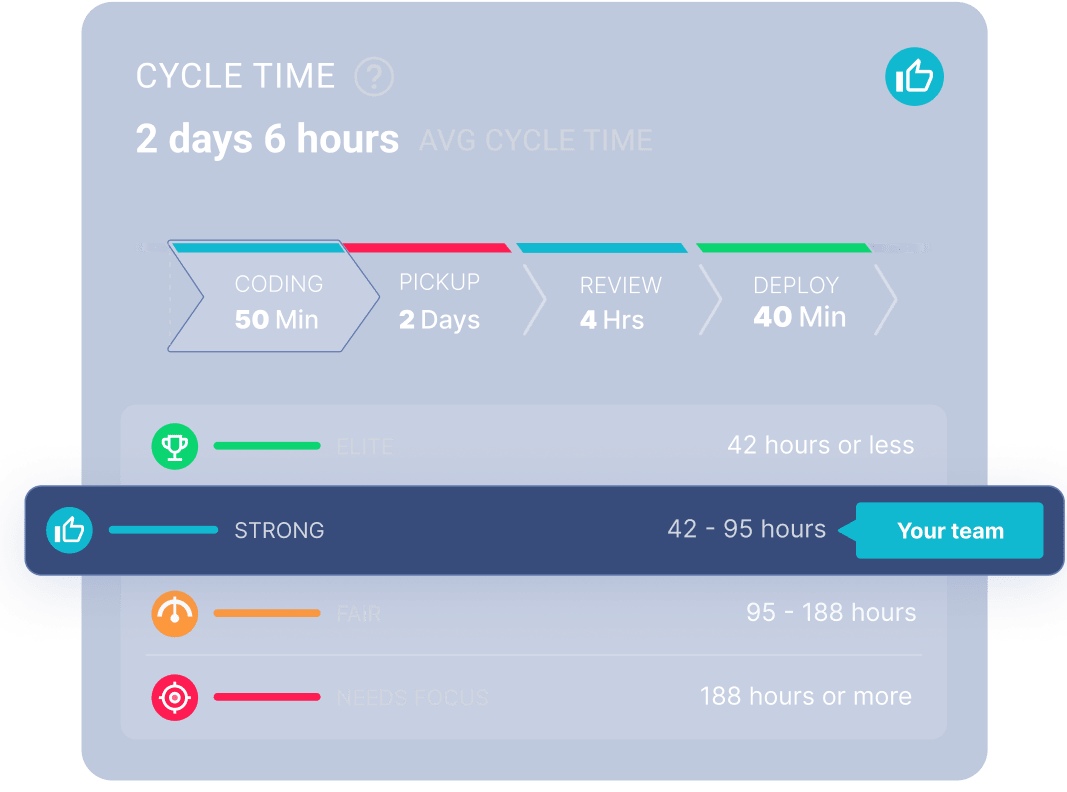 Cycle Time Breakdown