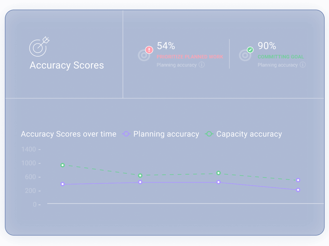 Accuracy Scores