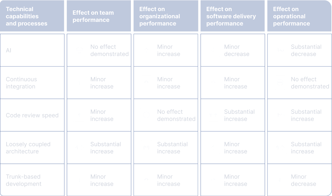 Performance Predictors