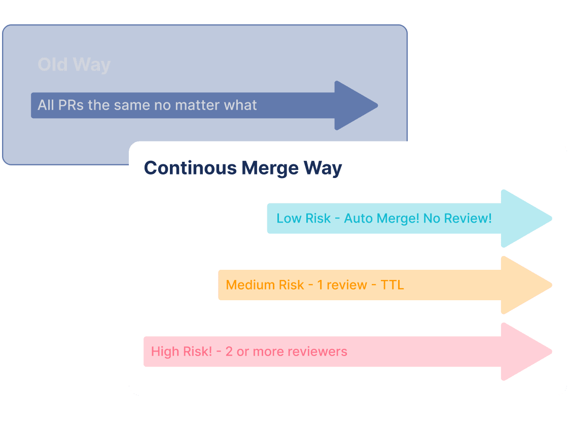 Continuous Merge Comparison