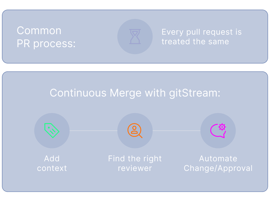 Continuous Merge with gitStream