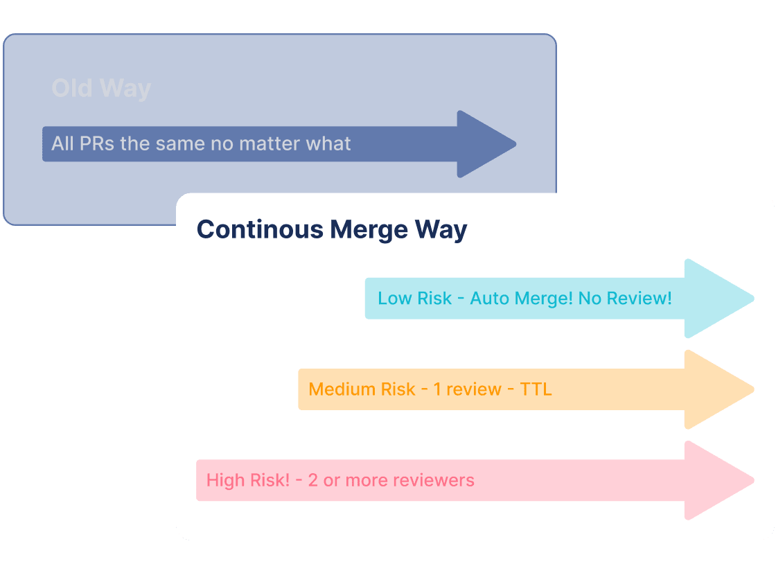 eng productivity/continuous merge