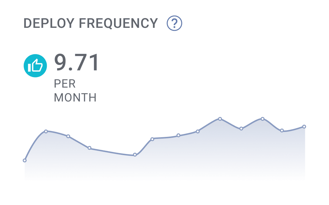 Deploy Frequency bar chart