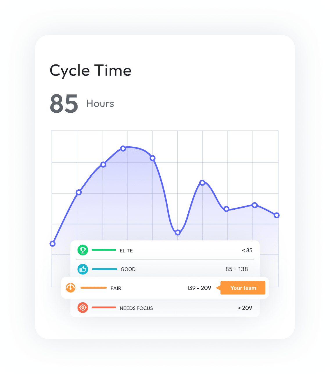Cycle Time: 85 Hours Chart