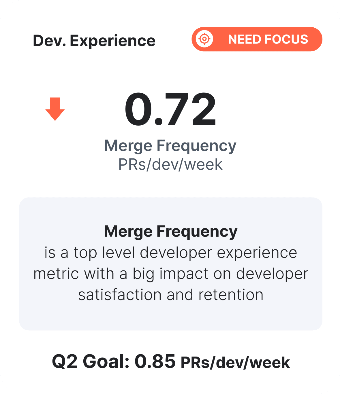 Developer Experience: Merge Frequency is a top level metric with a big impact on developer satisfaction.