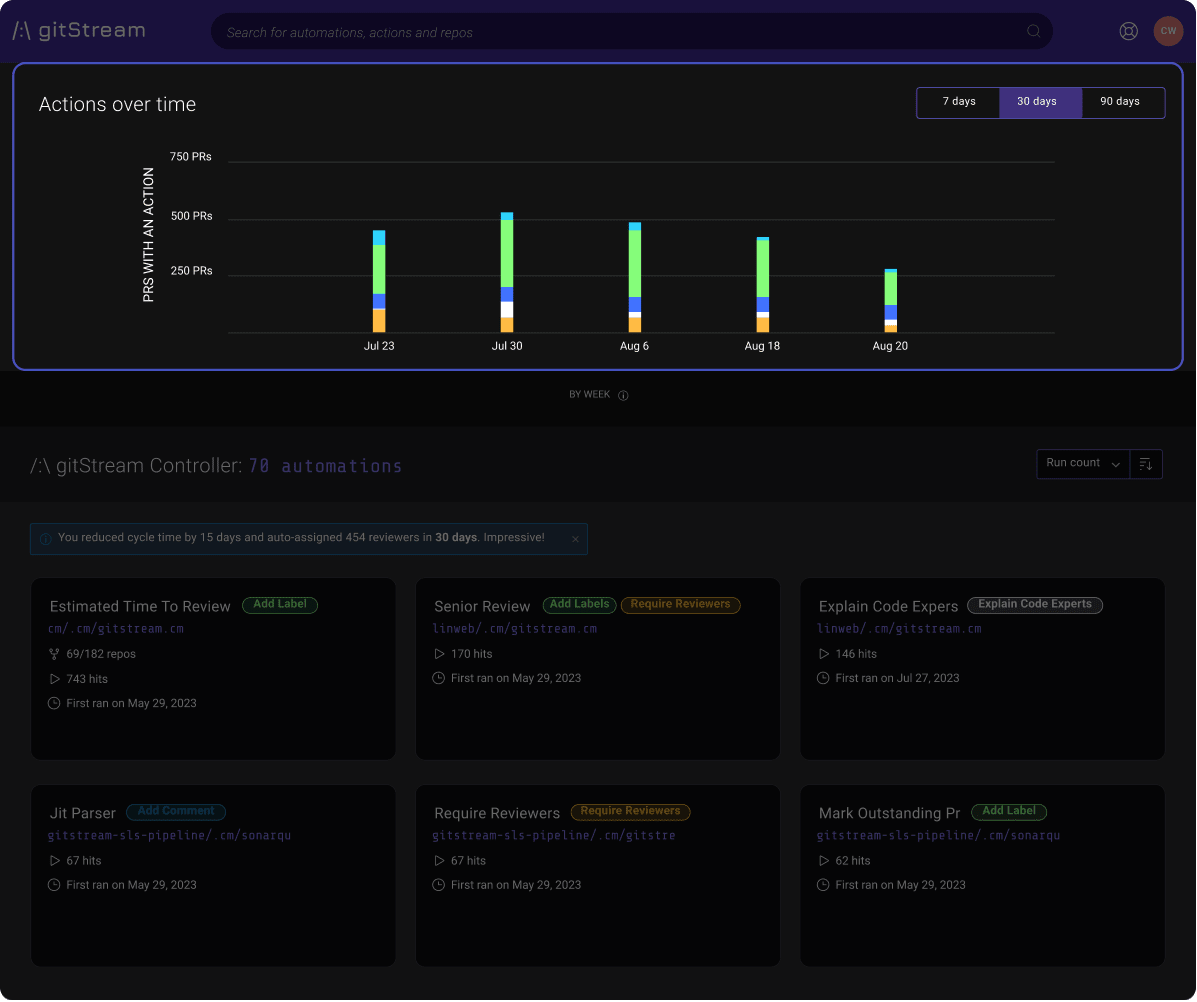 GitStream Actions Over Time