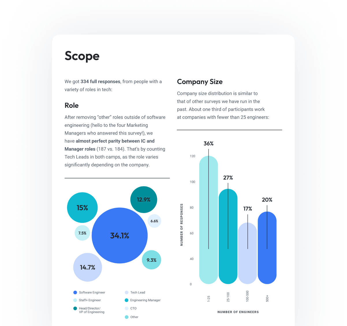 Scope: We got 334 full responses, from people with a variety of roles in tech.