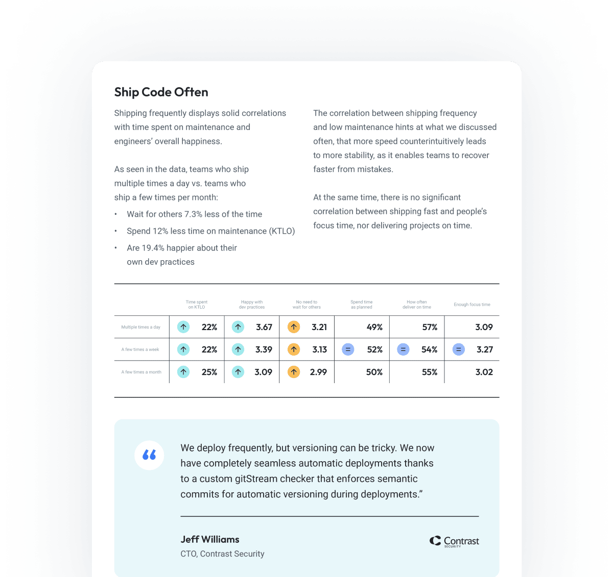 Ship Code Often: Shipping frequently displays solid correlations with time spent on maintenance.