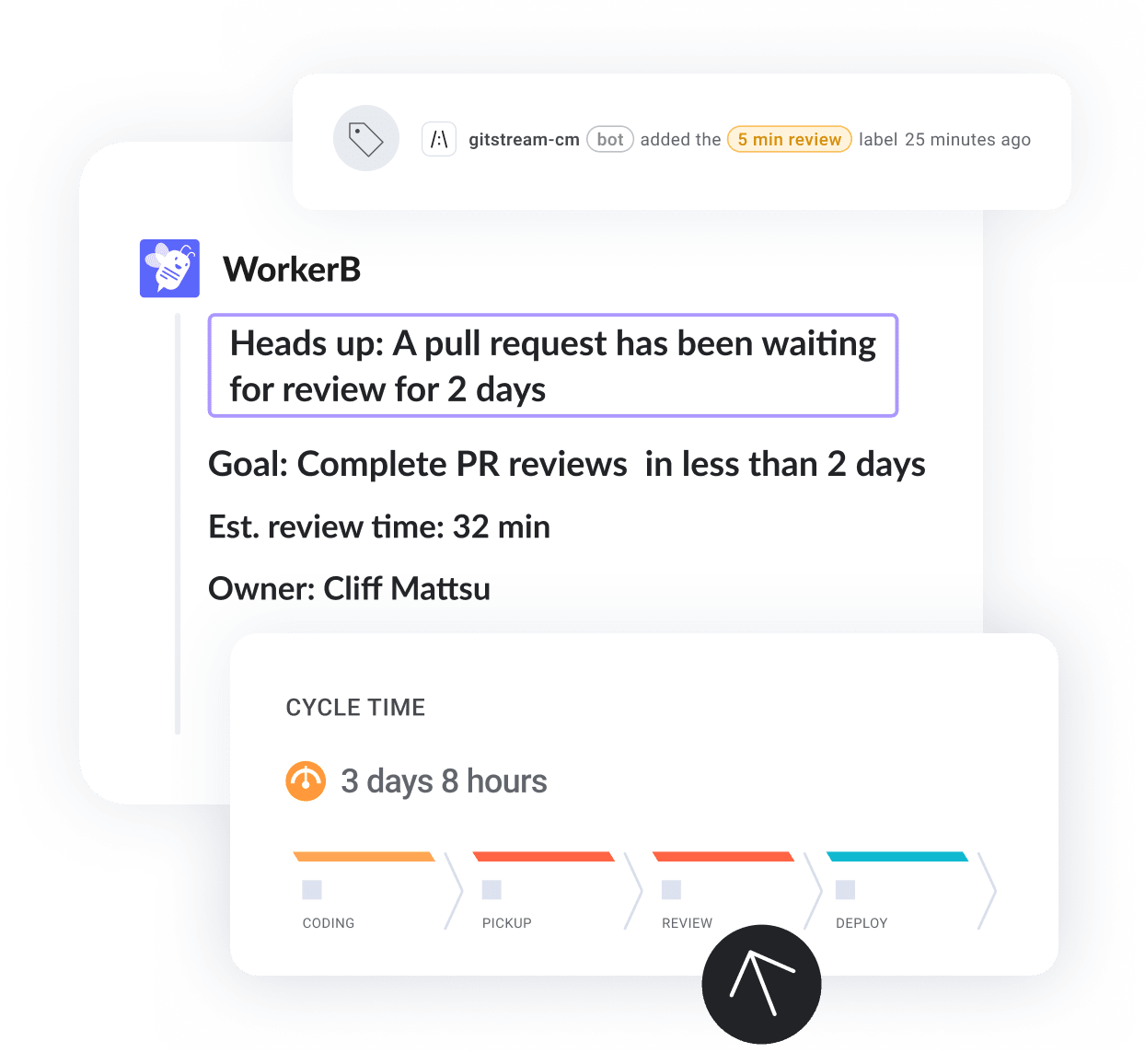 WorkerB: A pull request has been waiting for review for 2 days