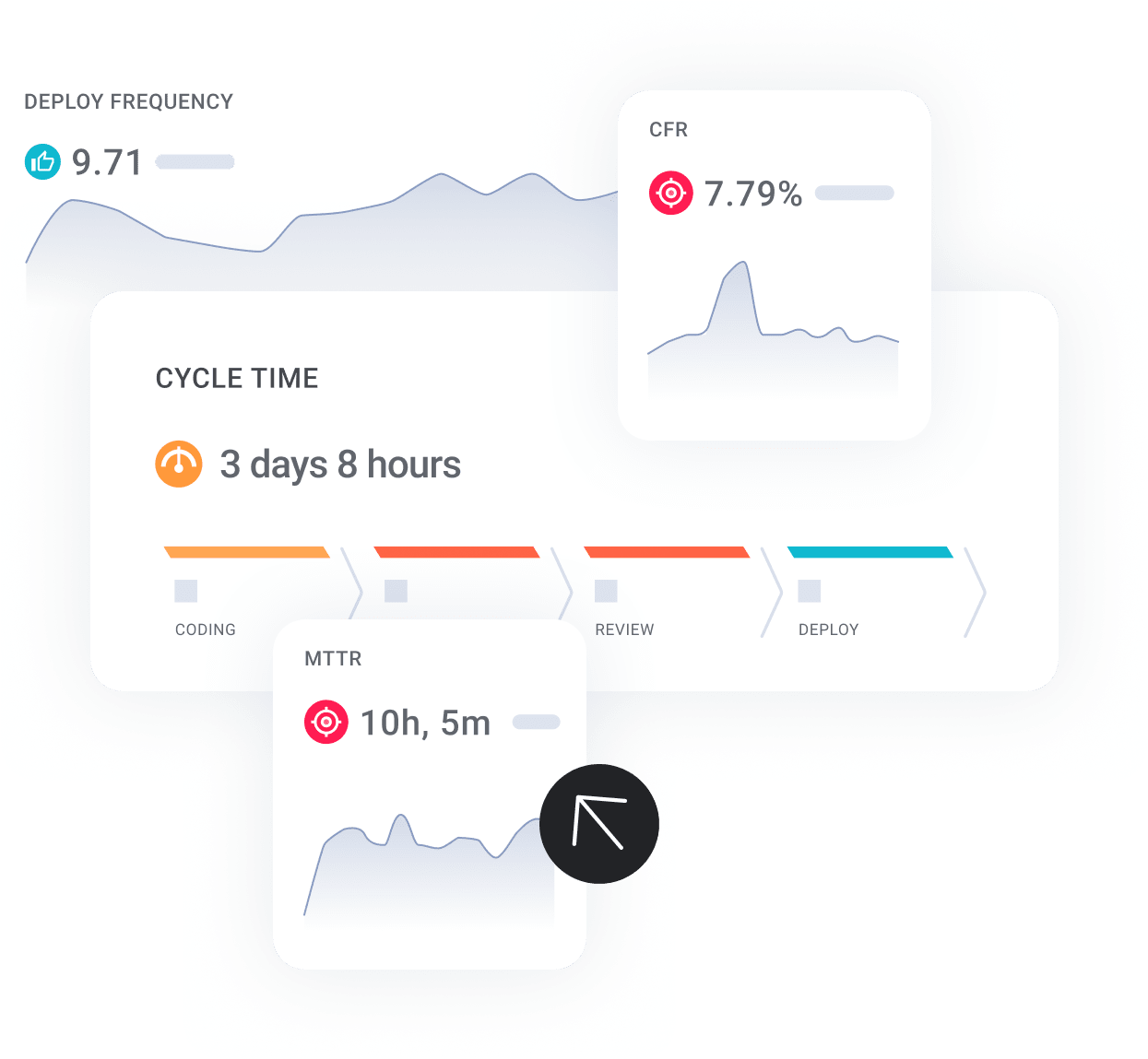 Charts showing Deploy Frequency, Change Failure Rate, Cycle Time, Mean Time to Recovery