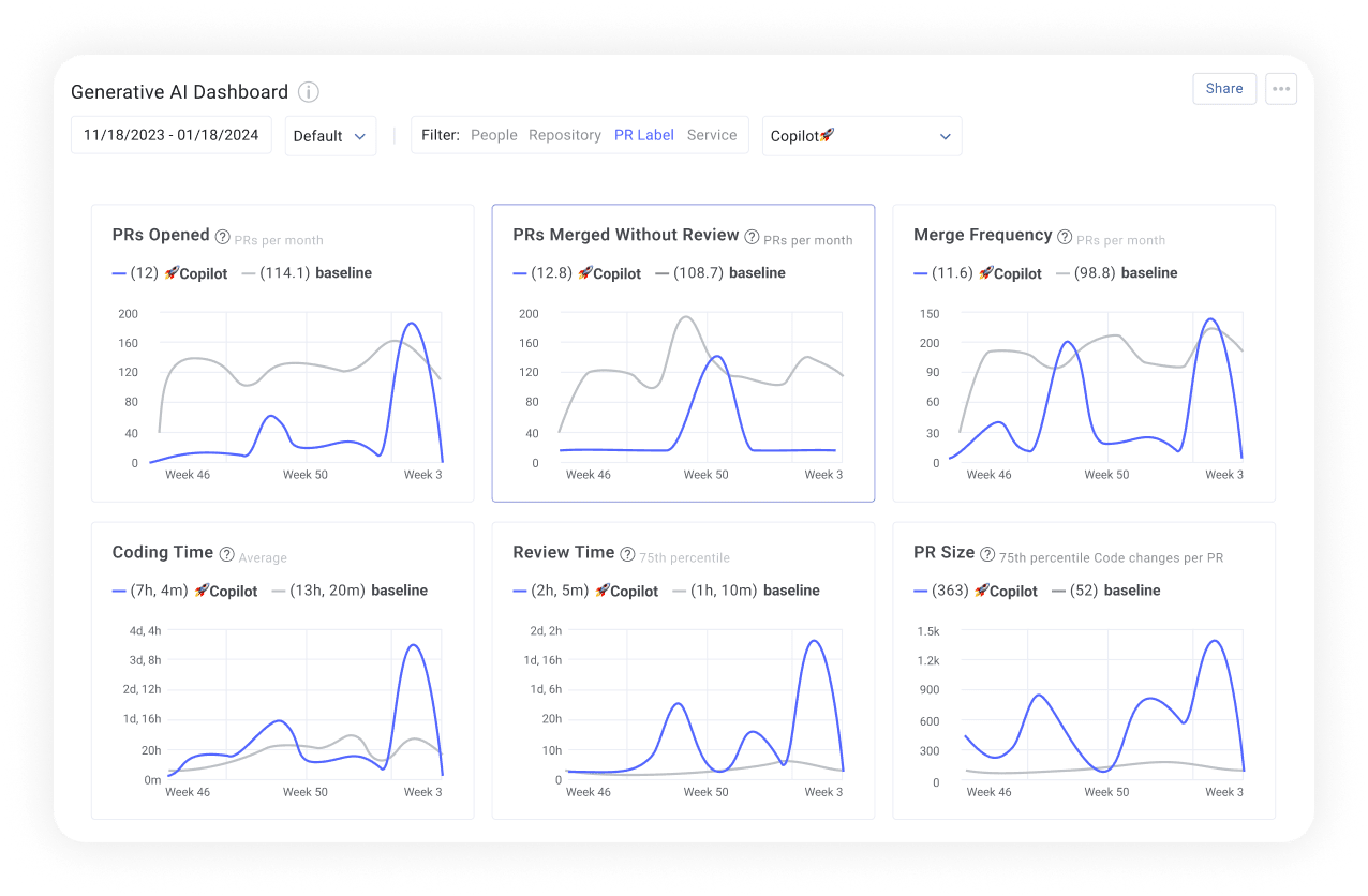 Generative AI Dashboard: overview of engineering metrics.