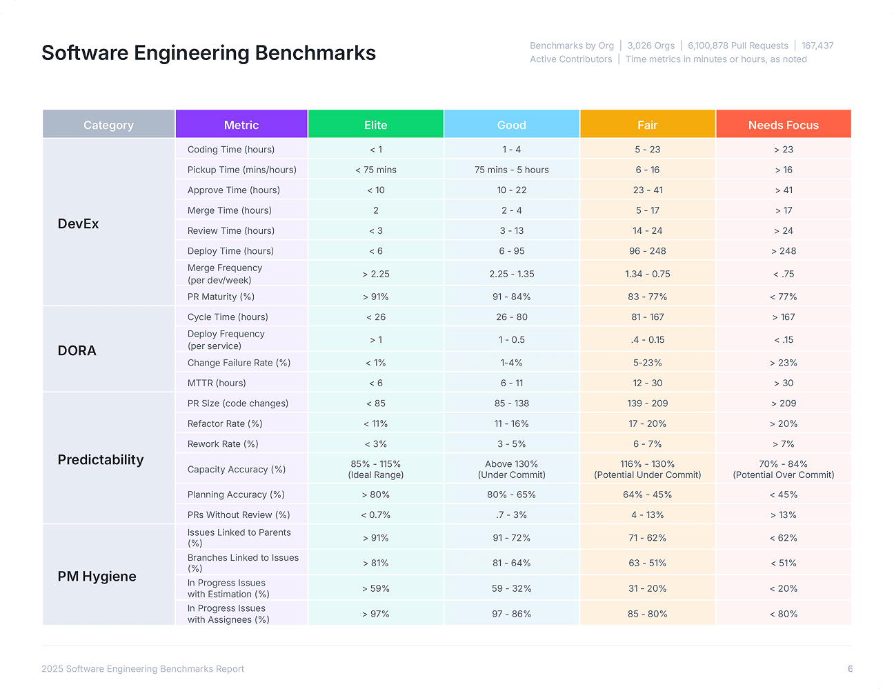 Engineering Metrics Benchmarks Comparison Table