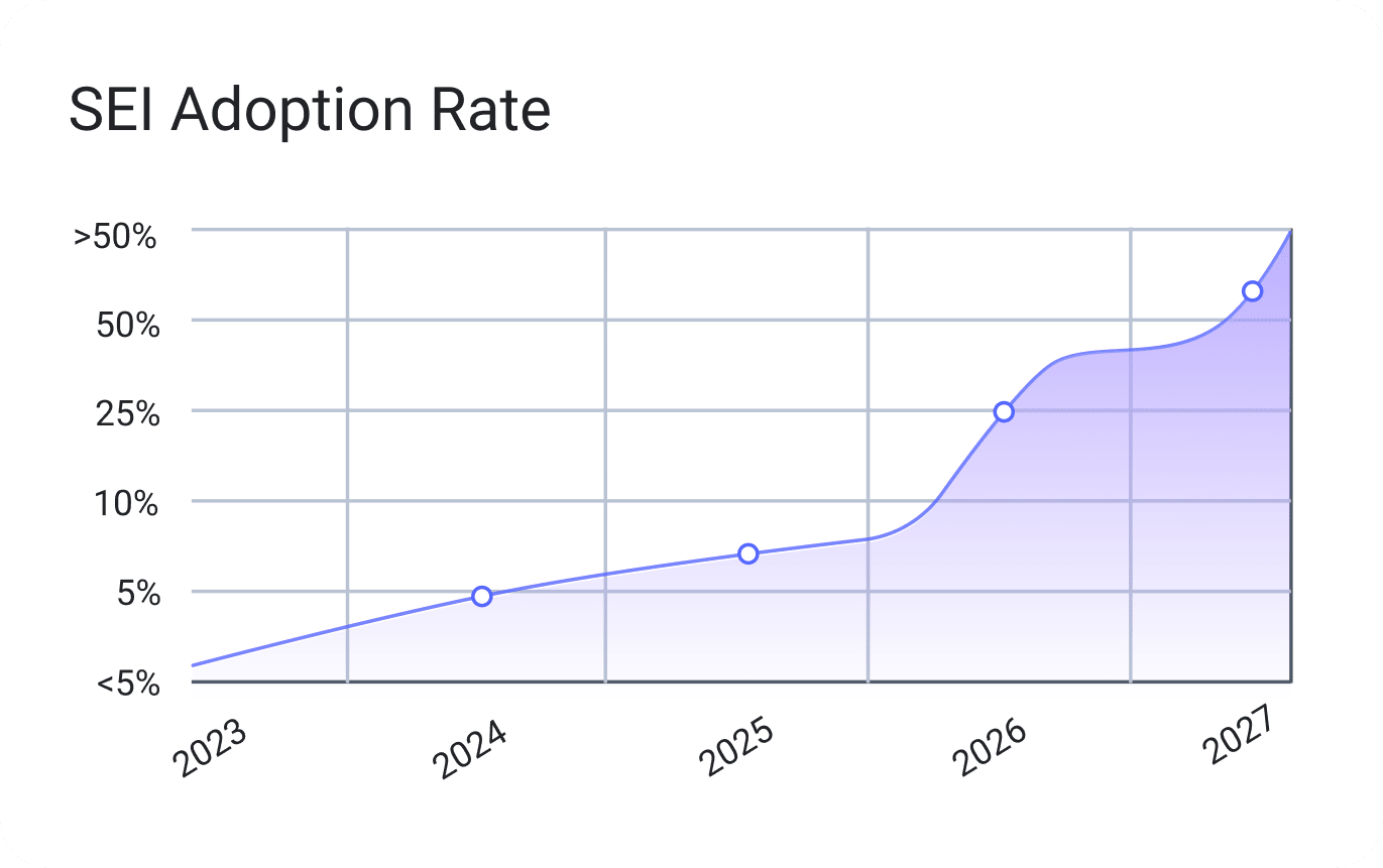 SEI Adoption Rate