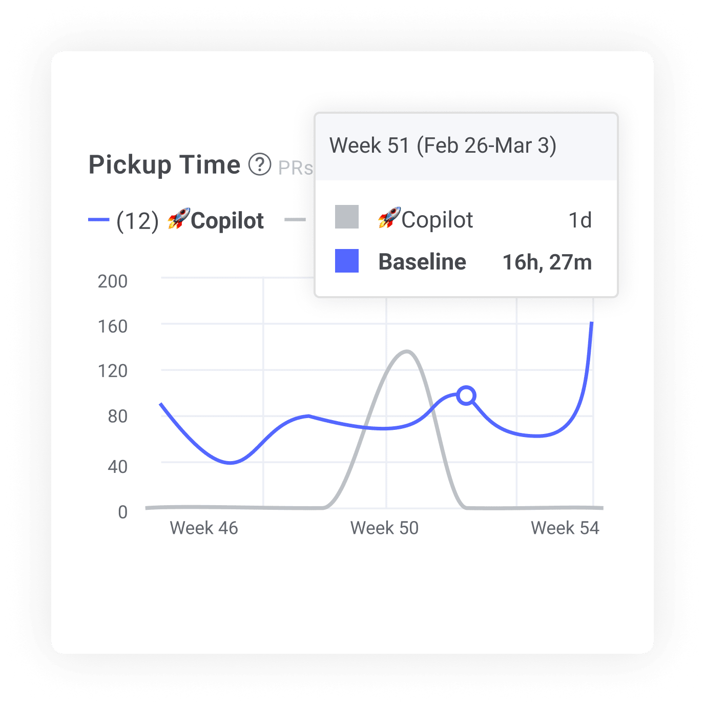 Pickup Time showing Copilot vs baseline