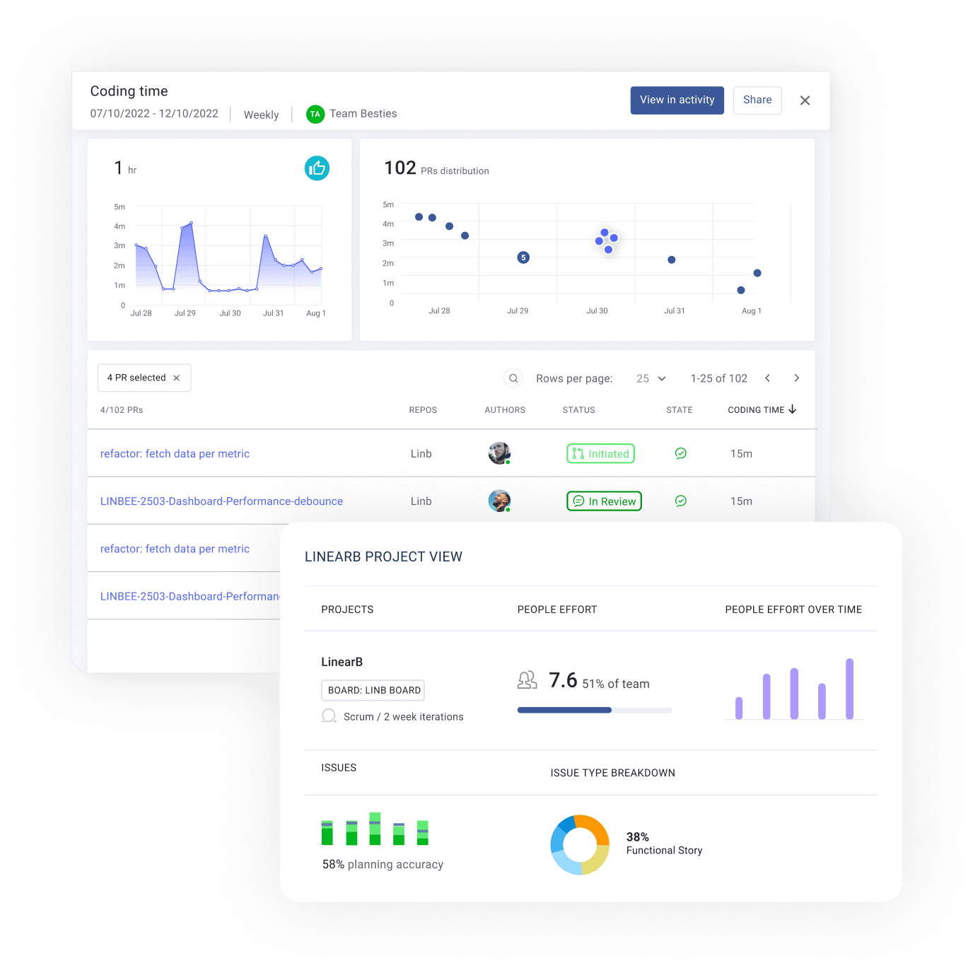 LinearB Project view: People effort over time.