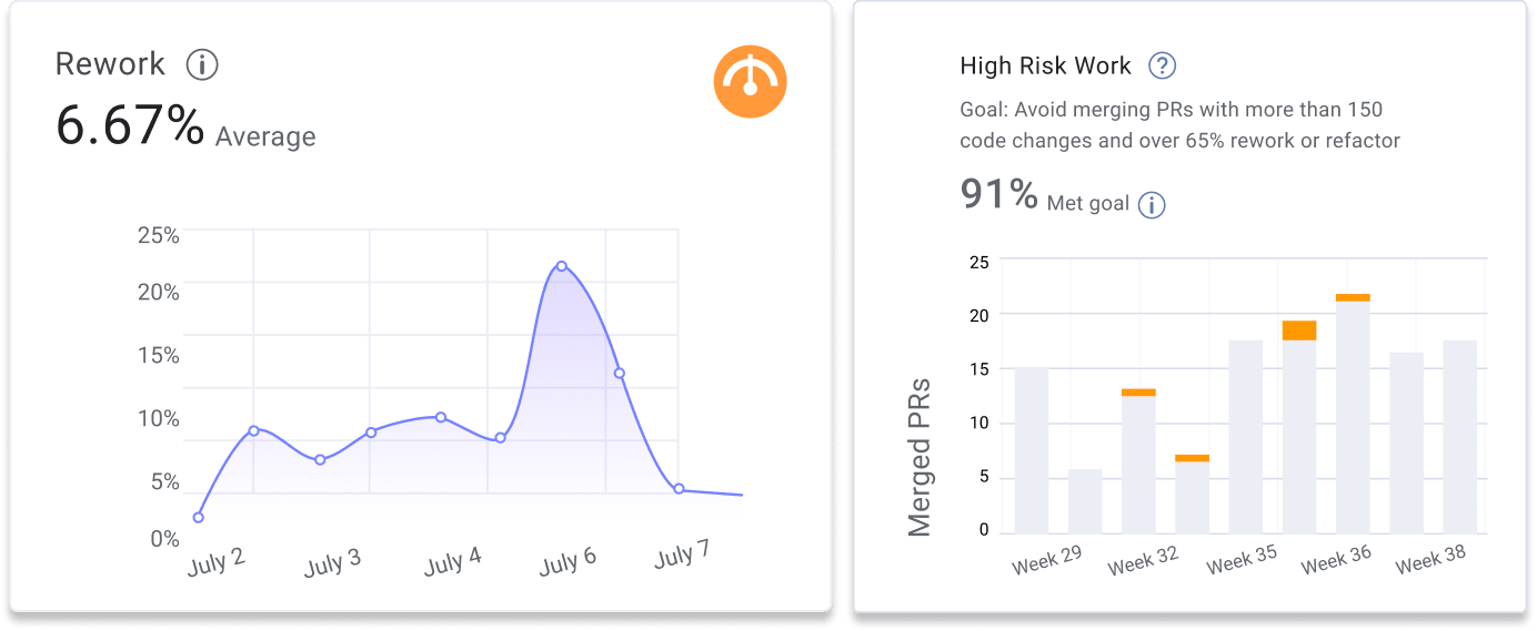 High Risk Work: Avoid merging PRs with more than 150 code changes and over 65% rework or refactor