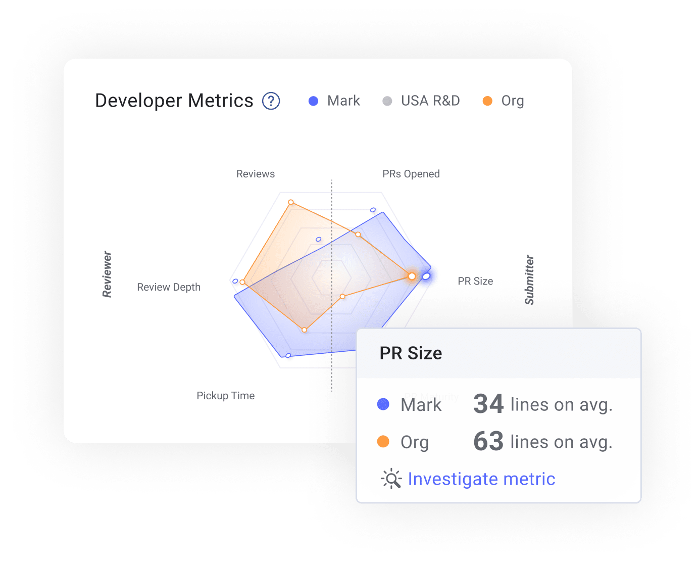 Developer Metrics: Team Member overview