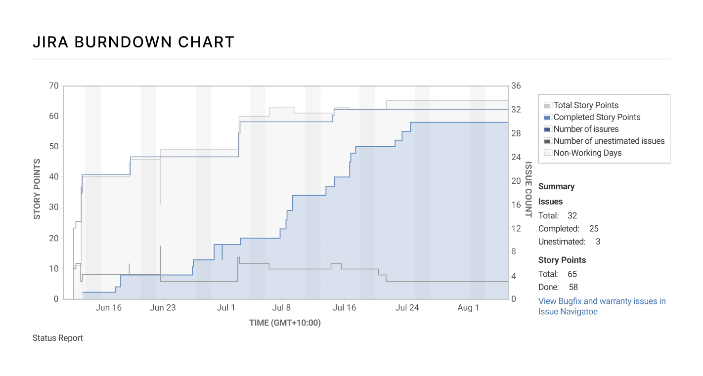 Jira Burndown Chart