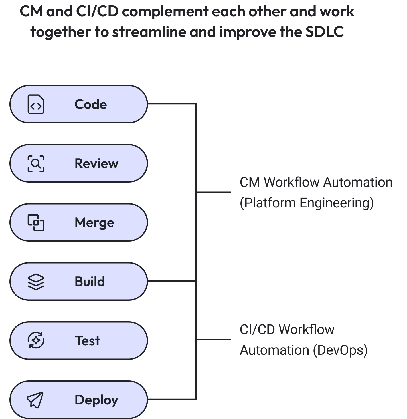 Continuous Merge Workflow Automation