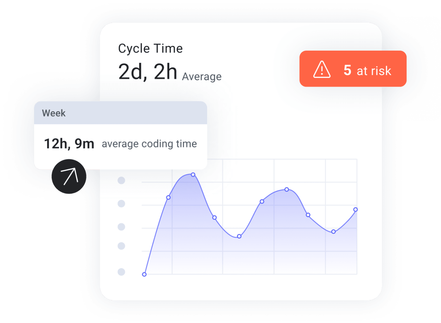 Cycle Time: Weekly average coding time