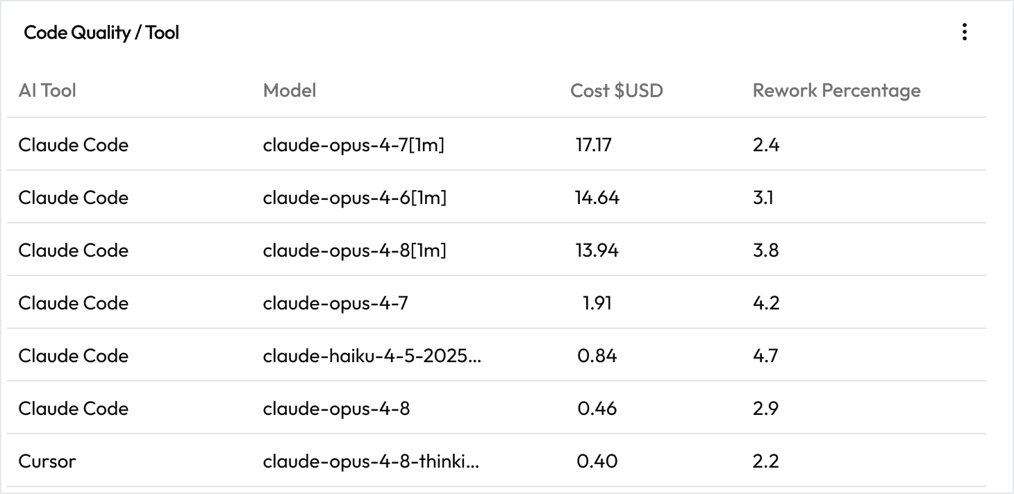 Code Quality per Tool - Table showing Cost and Rework Percentage for different AI Models.