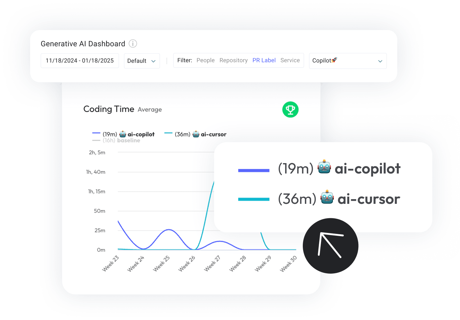 Generative AI Dashboard: Average Coding Time.
