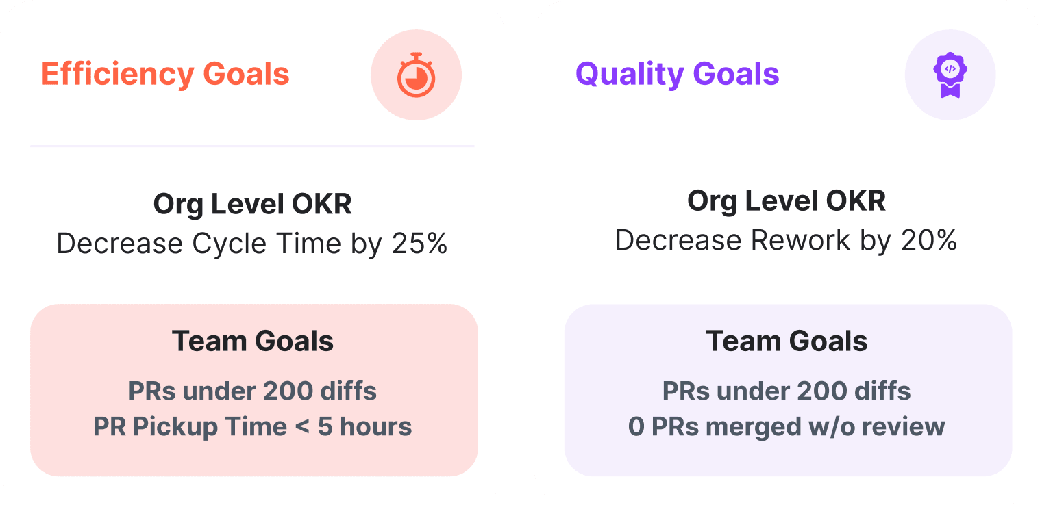 Efficiency Goals and Quality Goals