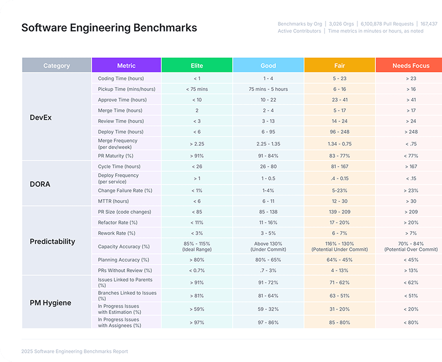 Software Engineering Benchmarks Comparison Chart