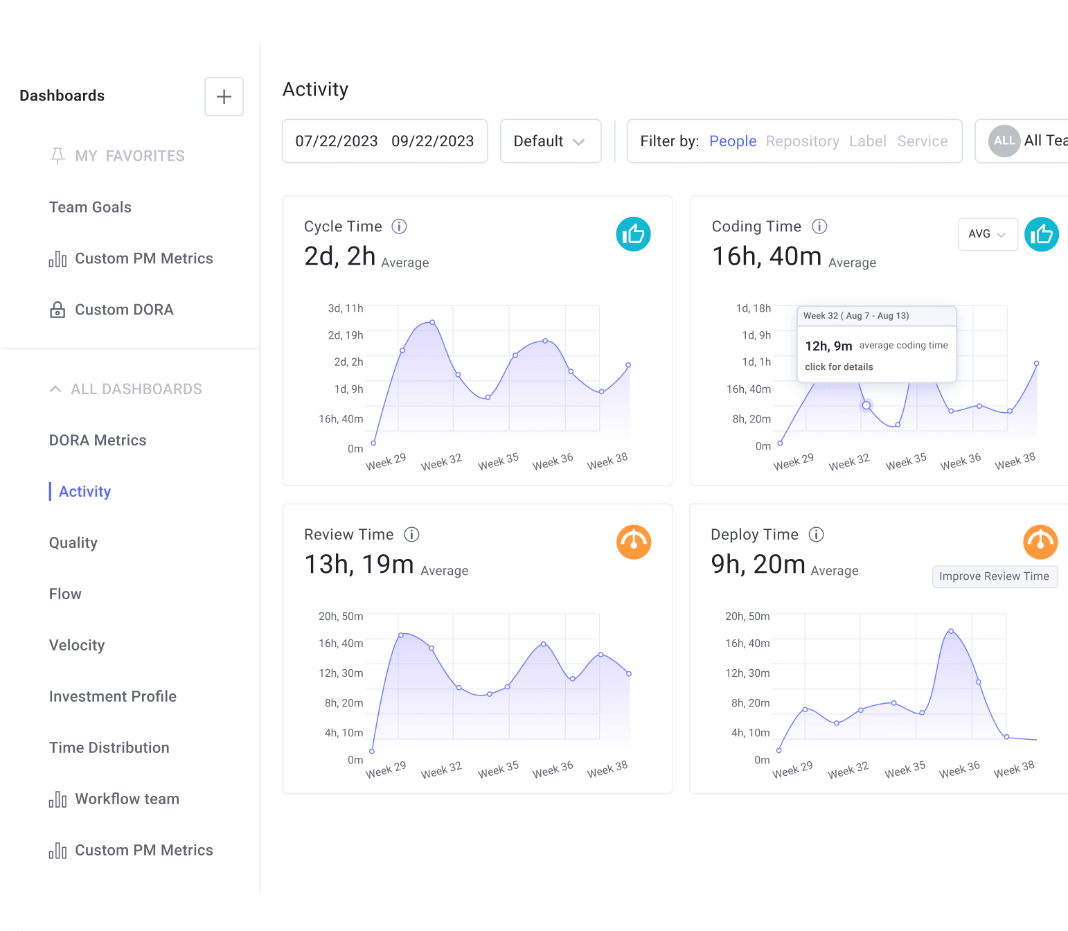 Dashboards showing: Cycle Time, Coding Time, Review Time, Deploy Time.