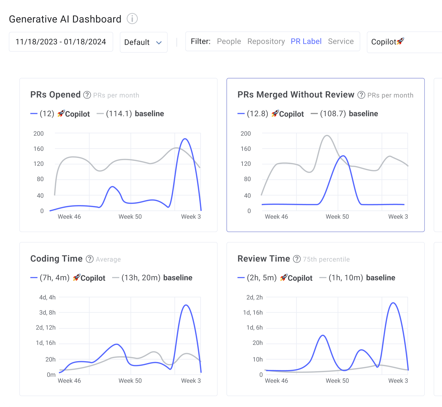 Generative AI Dashboard: PRs Opened, PRs Merged Without Review, Coding Time, Review Time.