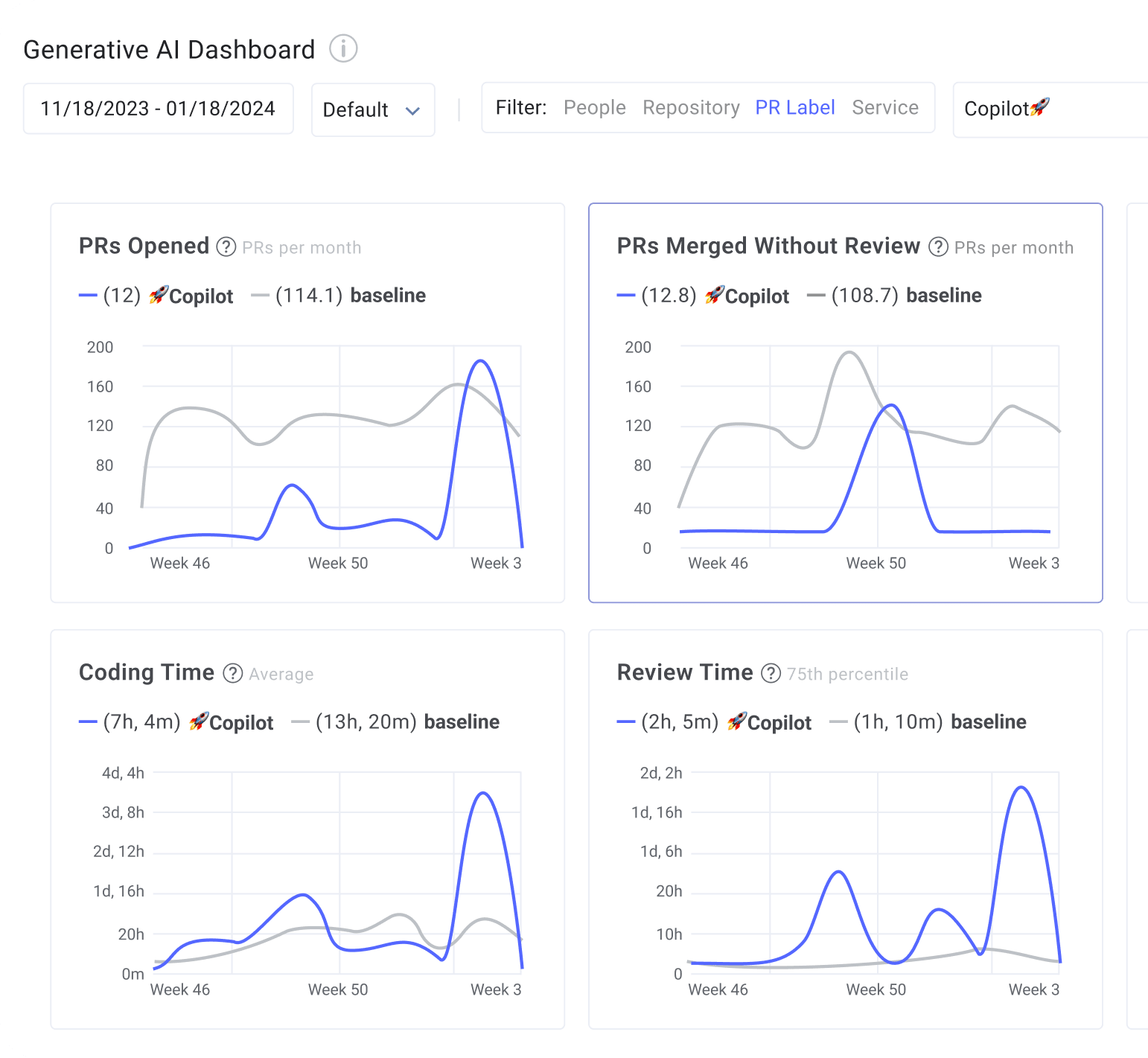 Generative AI Dashboard: PRs Opened, PRs merged without review, Coding Time, Review Time.
