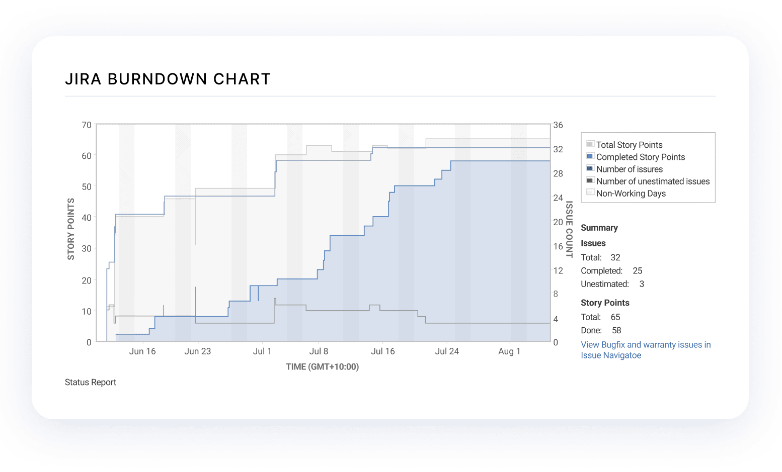 Jira burndown chart: Is this team productive?