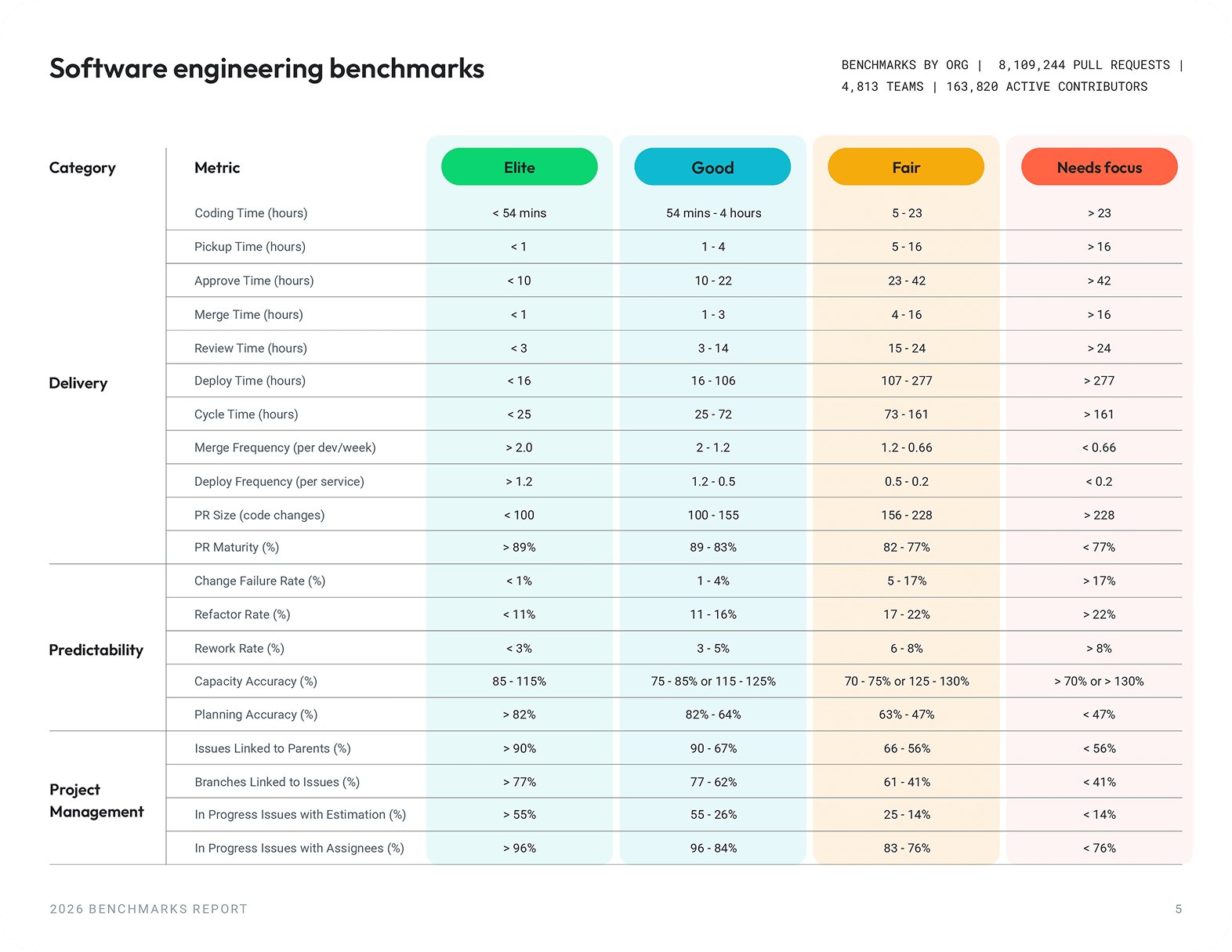Engineering Metrics Benchmarks Comparison Table