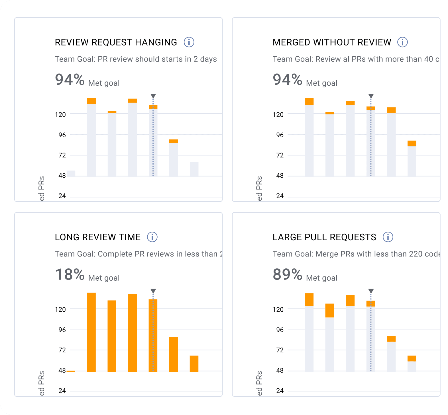 Charts showing: Review Request Hanging, Merged Without Review, Long Review Time, Large Pull Requests.