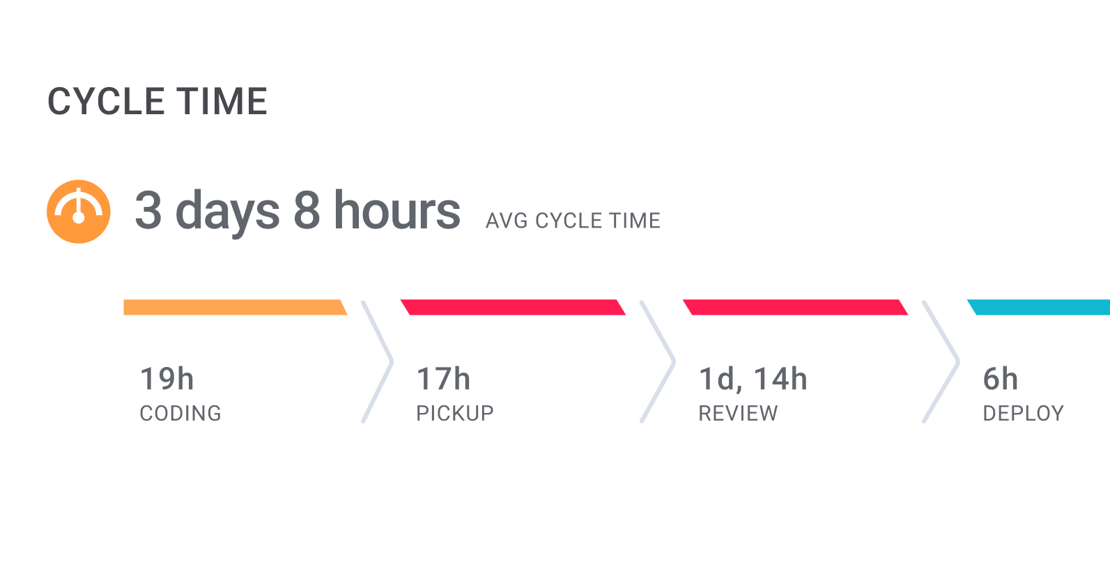 Cycle Time: Average Cycle time 3 days 8 hours
