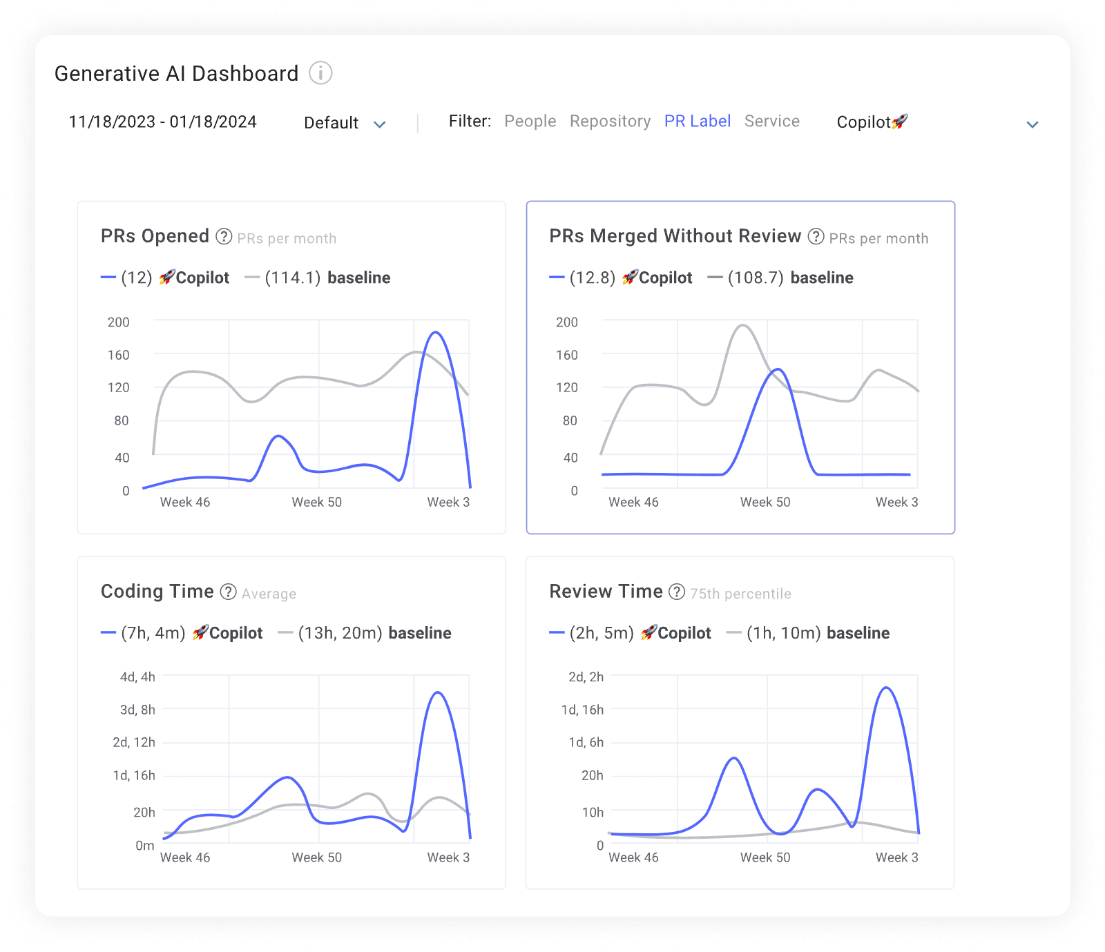 Generative AI Dashboard