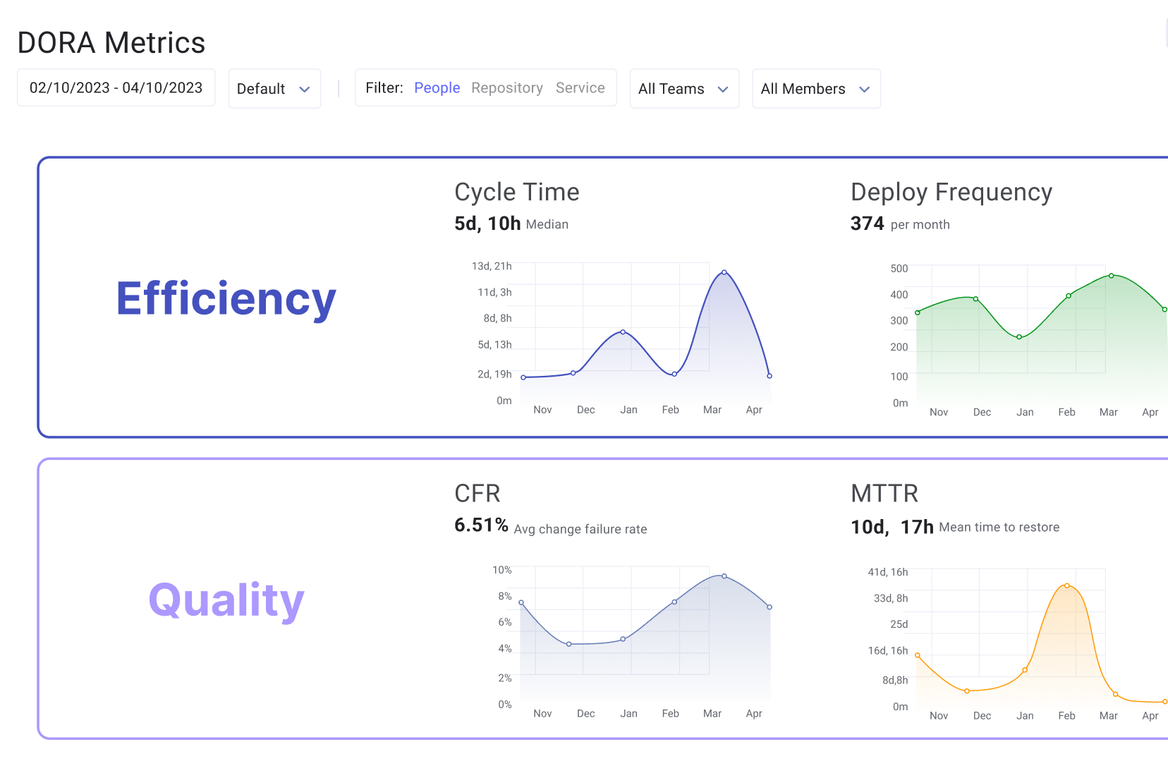 DORA Metrics:  Efficiency vs. Quality