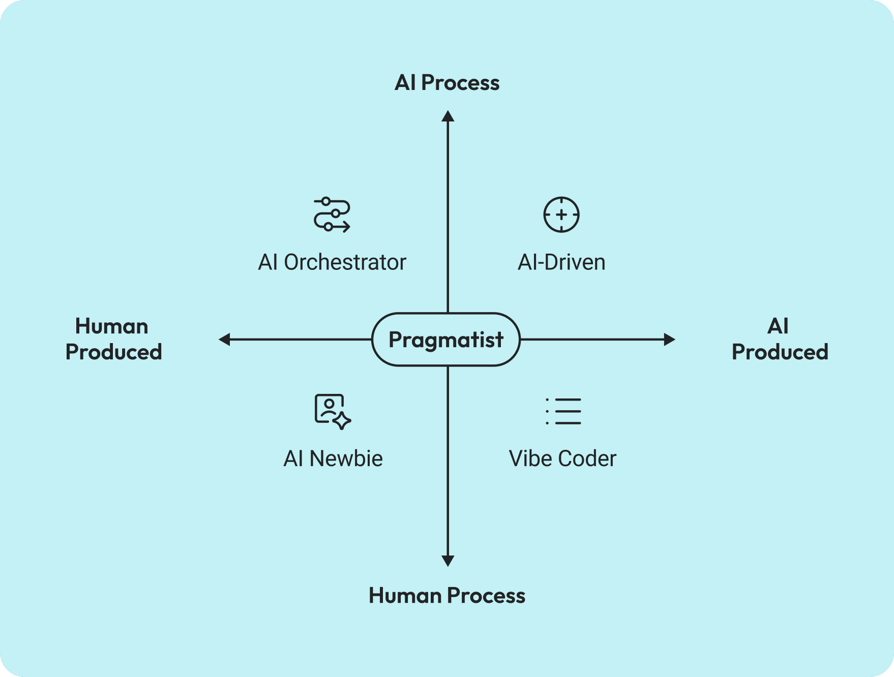 AI collaboration matrix.