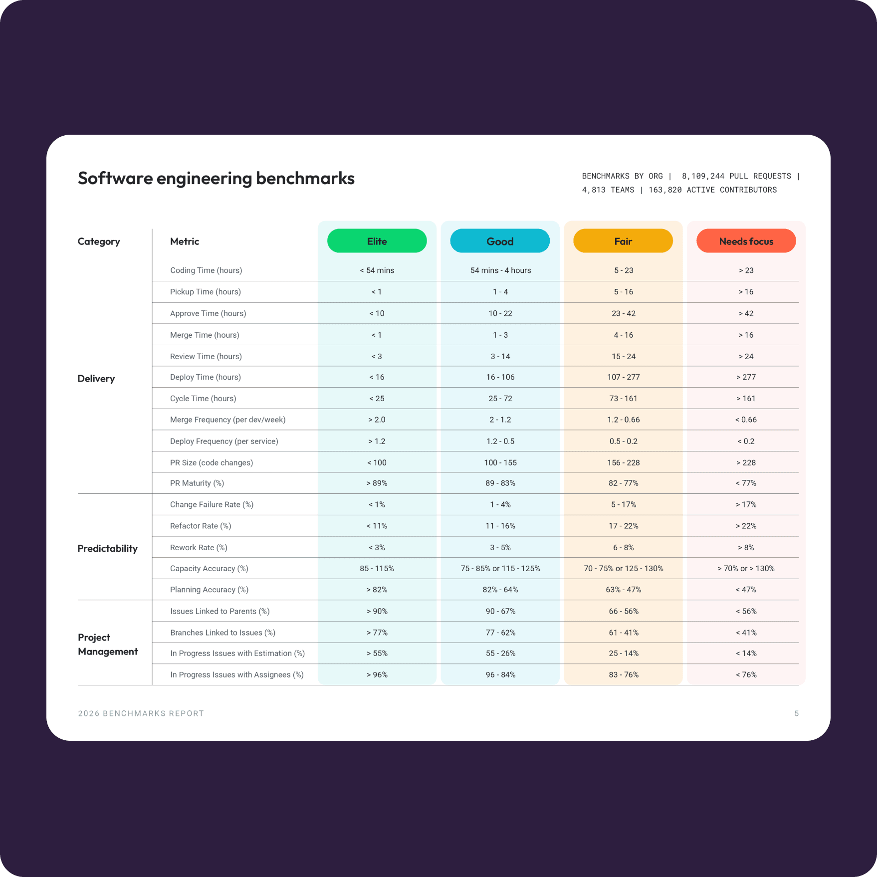 2026 Software Engineering Benchmarks Report