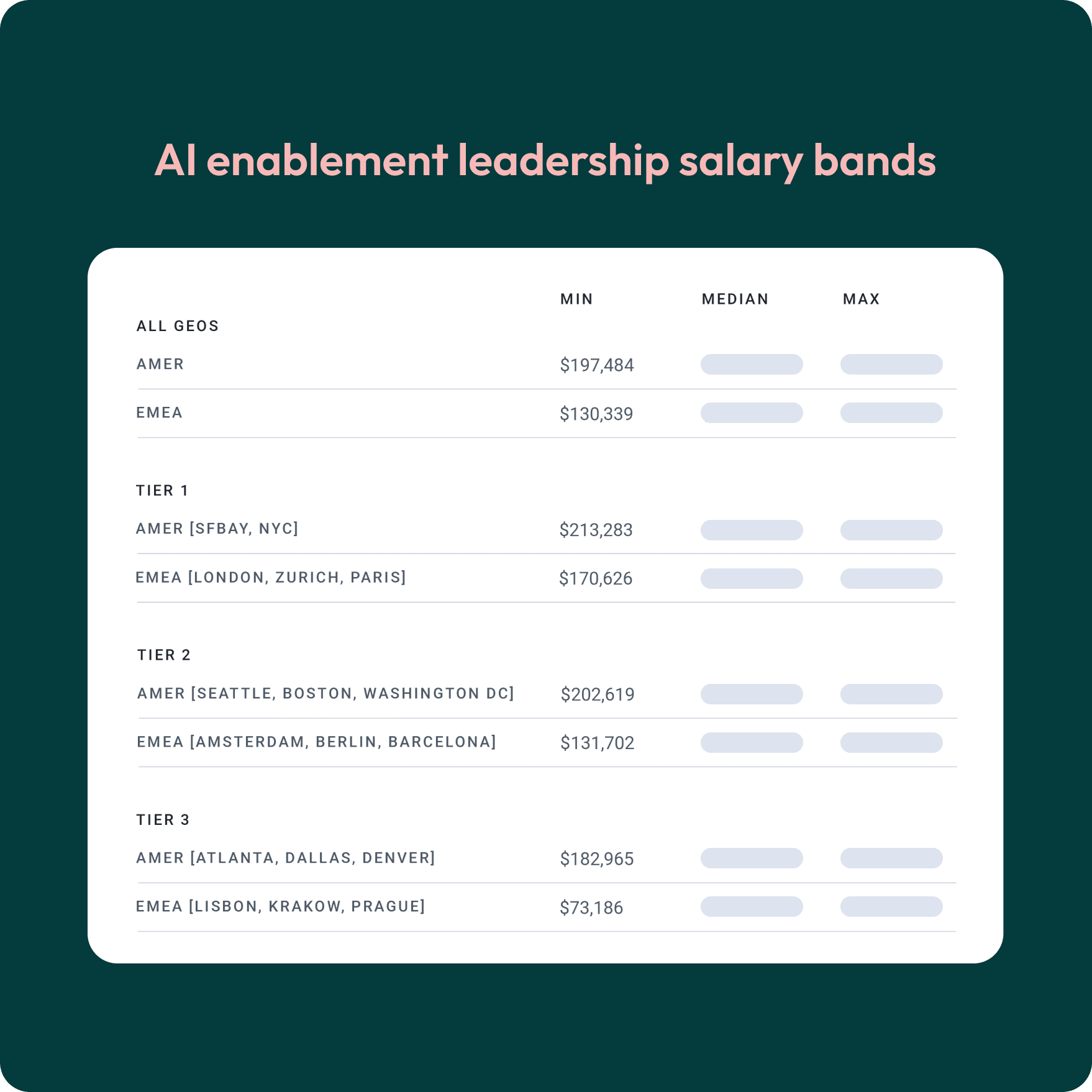AI enablement leadership salary bands