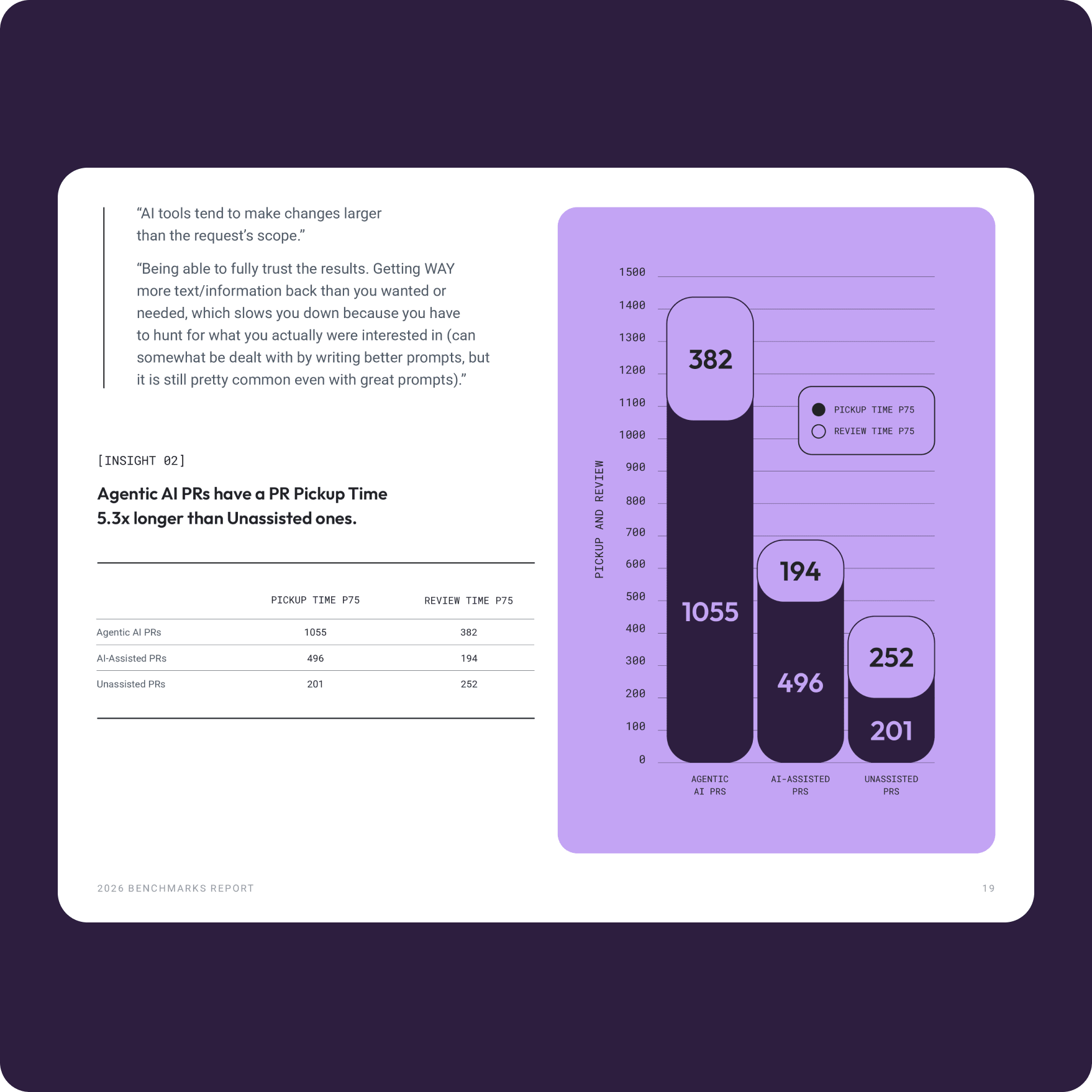 Agentic AI PRs have a PR PIckup Time 5.3x longer than Unassisted ones.