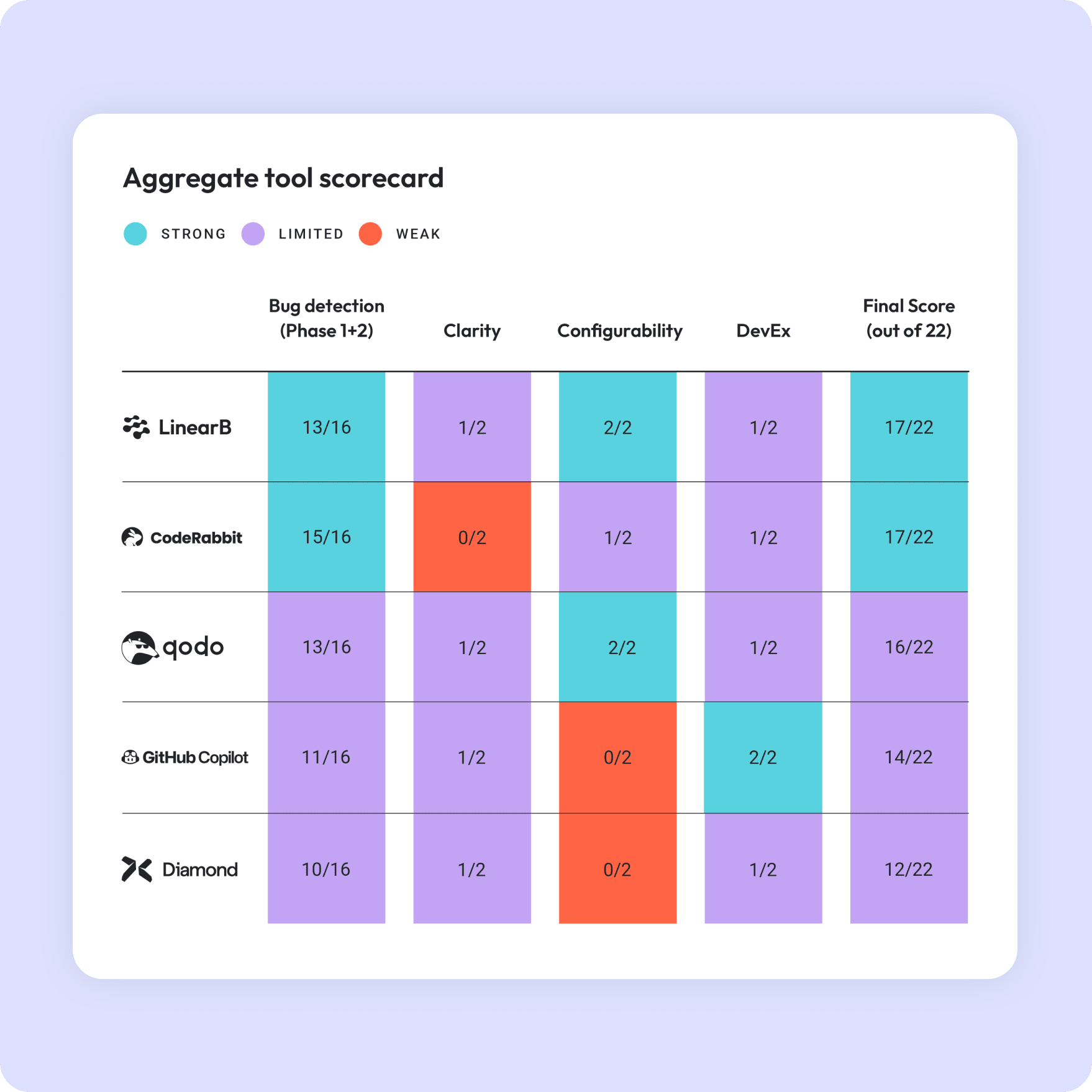 Aggregate tool scorecard