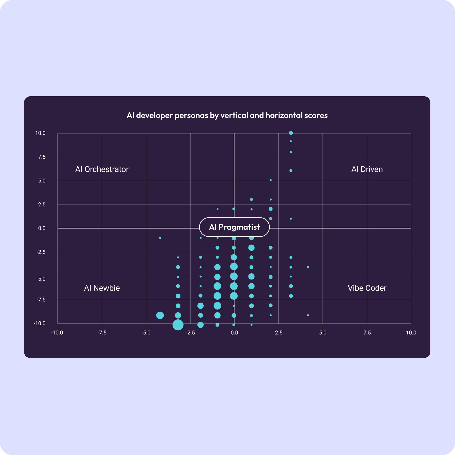 AI developer personas by vertical and horizontal scores=