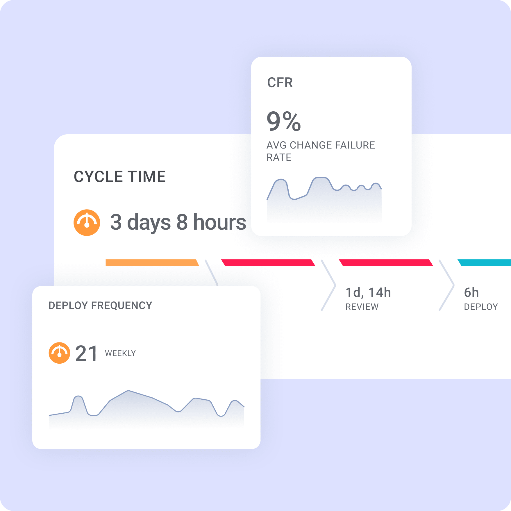 Average Cycle Time, Deploy Frequency, Change Failure Rate