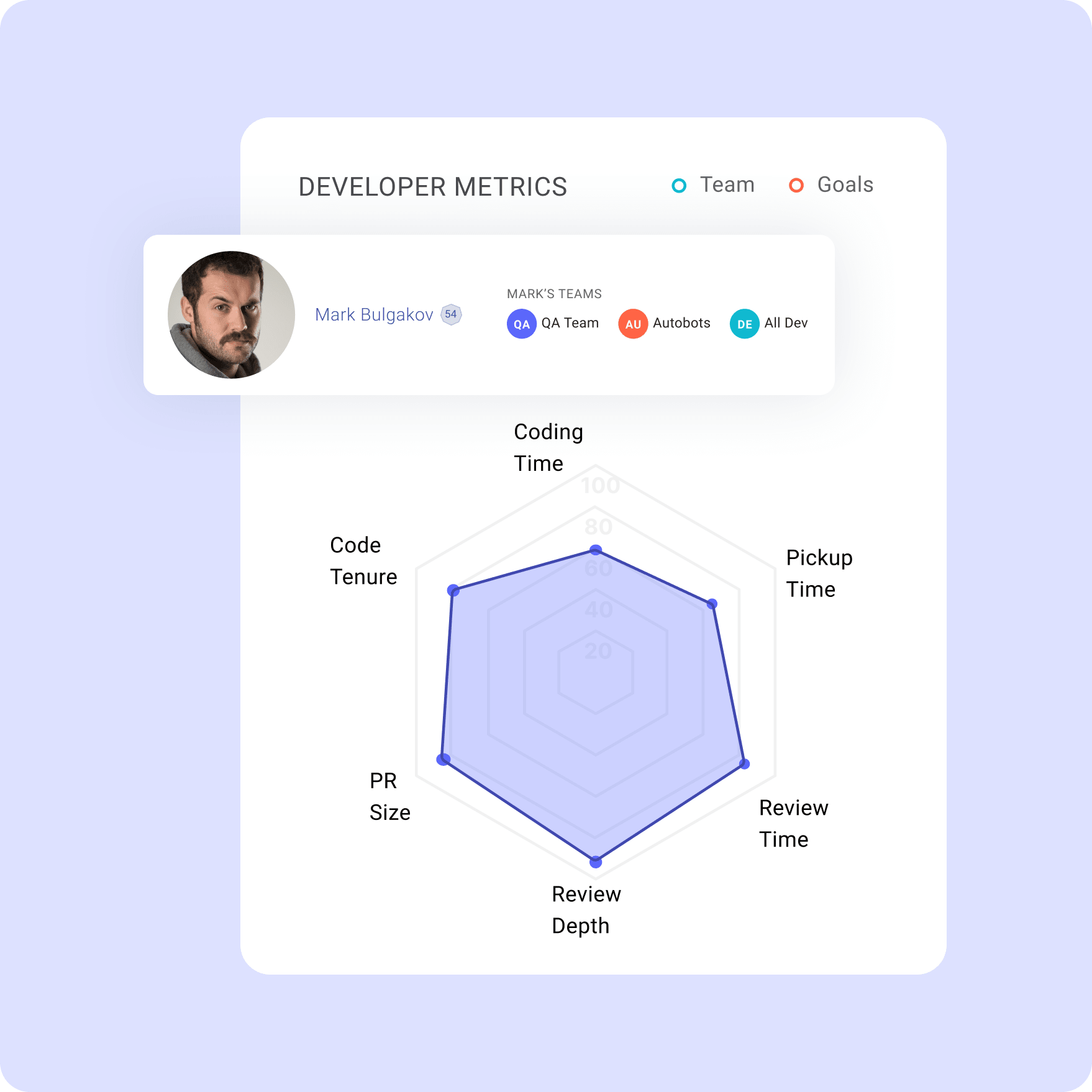 Developer Metrics spider chart